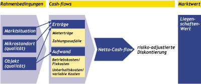 Swiss Estates Immobilienbewertung